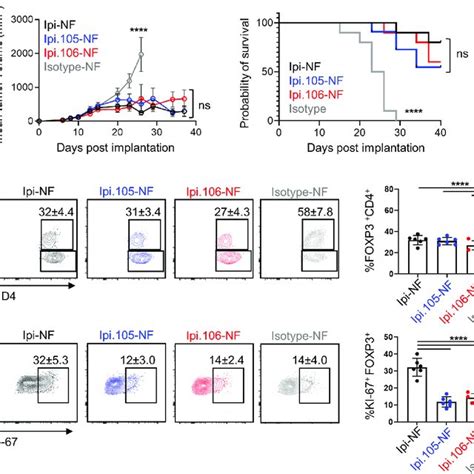 Protein Engineering Of Acidic Ph Selective Ipilimumab Variants A