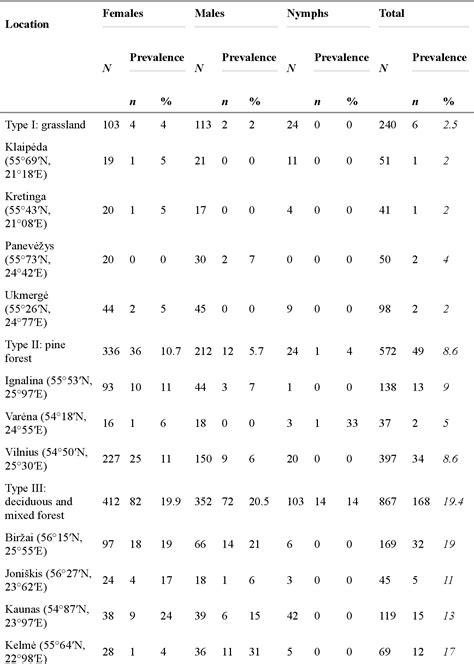 Table From Diversity In Prevalence And Genospecies Of Borrelia