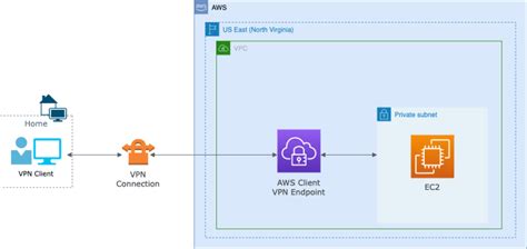 How To Setup An Aws Client Vpn Dev Community