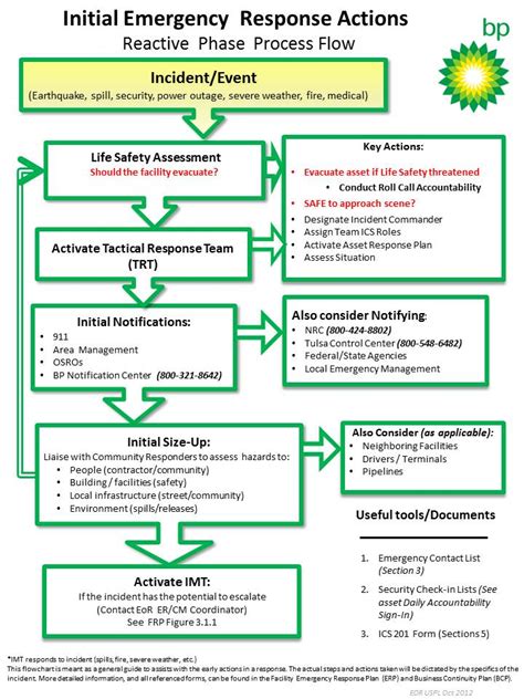 Emergency Response Plan Process Printable Templates Your Go To