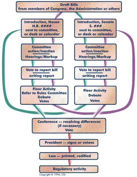 Flow Chart Pics Teaching Government Where Did It Go How To Become