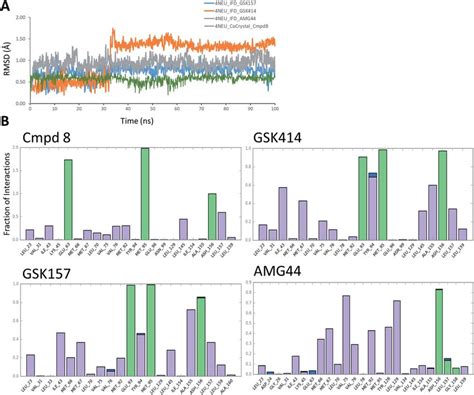 Ripk Md Simulation Analysis A Rmsd Profiles Of The Compounds During