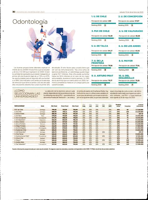 Carrera De Odontología Unap Top 10 En El Ranking De Percepción De