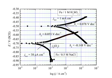 How To Calculate Corrosion Rate From Tafel Curve Using Origin Lab Software