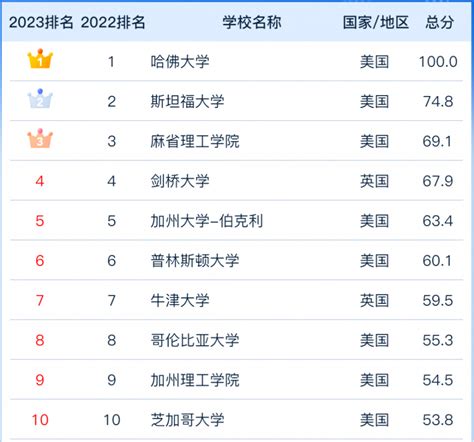 2023软科世界大学学术排名：中国内地上榜高校数量首次超越美国 宏观 南方财经网
