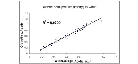 Determination Of Acetic Acid Volatile Acidity In Wine With CDR WineLab