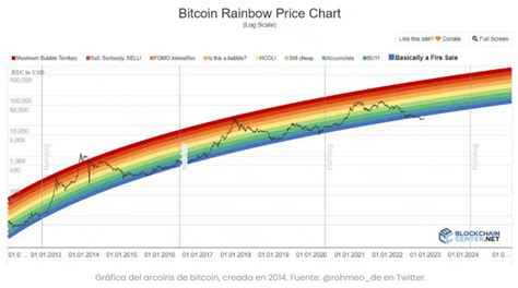 Tres Predicciones Para El Precio De Bitcoin En 2023 Investing