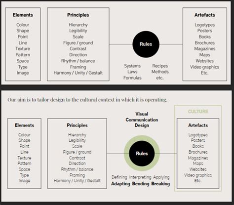 Visual Communication Flashcards Quizlet