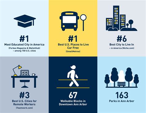 Why Urban Planning In Ann Arbor Taubman College