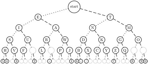 Flow Diagram For Morse Encoder Morse Code Decoder Encoder C