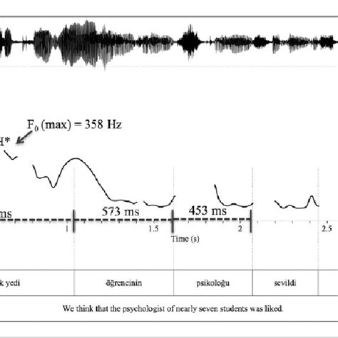 Waveform And Pitch Track For One Ec Sentence 6d Above Uttered With