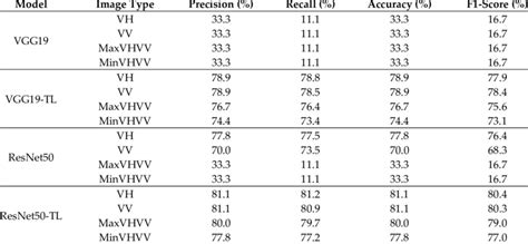 Result Of Classification Using Vgg19 And Resnet50 Download Scientific Diagram