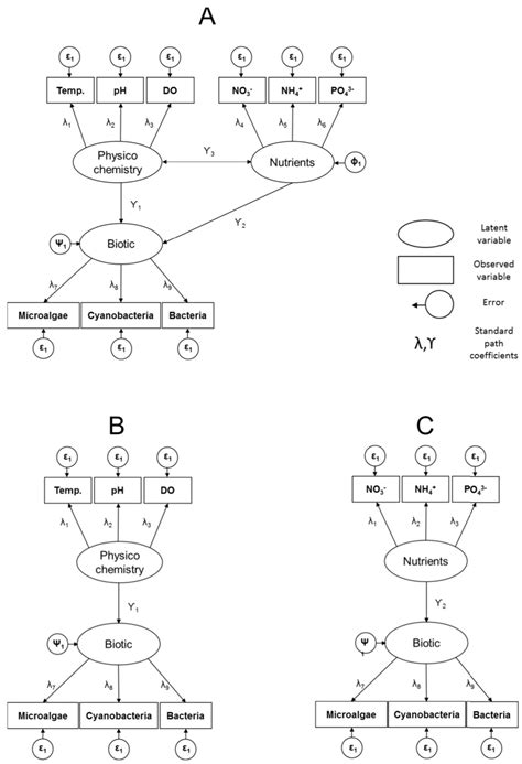 Biology Free Full Text Structural Equation Modelling Reveals That Nutrients And