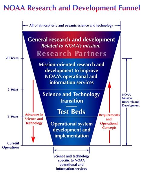 Making Ecological Forecasts Operational Some Lessons Learned By NOAA