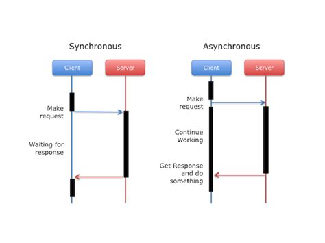 Sequence Diagram Asynchronous Moliwestern