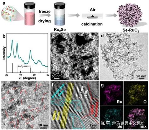 制备材料—缺陷掺se Ruo2酸性oer 知乎