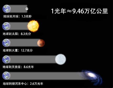 我们该如何测量地球与太阳之间的距离？