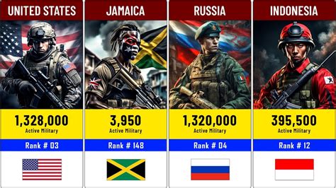 Exploring Most Powerful Militaries In The World 2024 Global Data