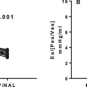 Estimates Of Left Ventricular Contractility Before And After