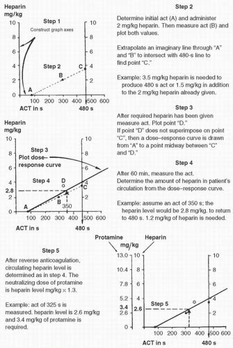 Heparin Neutralization Thoracic Key