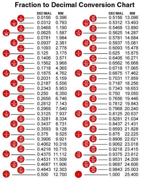 Fractions As Decimals Chart Decimal Chart Decimals Measurement