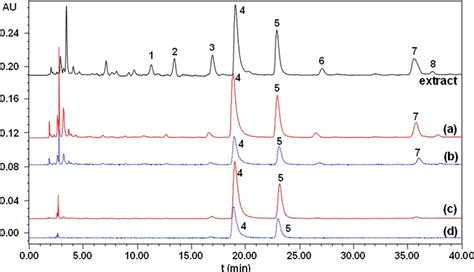 Figure 1 From Ultrafiltration Liquid Chromatography Combined With High