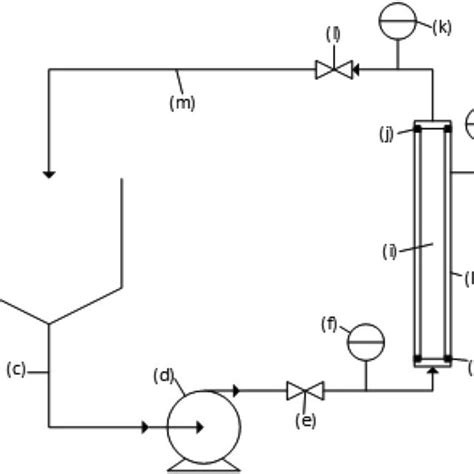 Schematic Representation Of Membrane Filtration Unit With A Feed Download Scientific Diagram