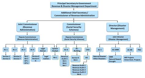 Commissionerate Of Revenue Administration And Disaster Management