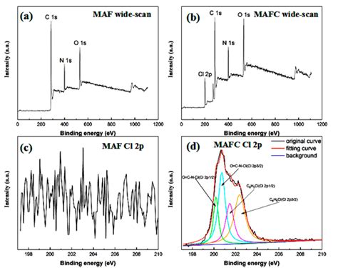 X Ray Photoelectron Spectroscopy Xps Wide Scan Spectra And Cl 2p