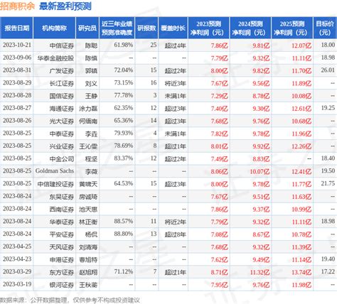 东吴证券：给予招商积余买入评级公司项目同比增长