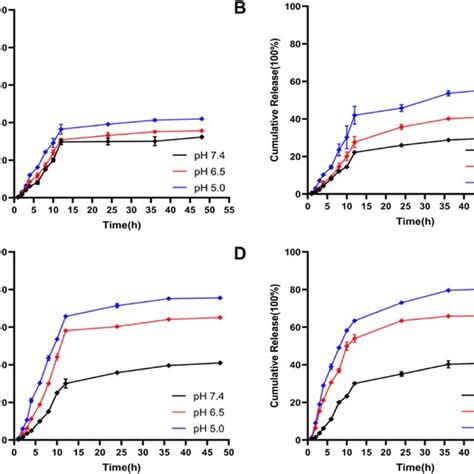 In Vitro Drug Release Profiles From Dox Loaded Micelles Based On