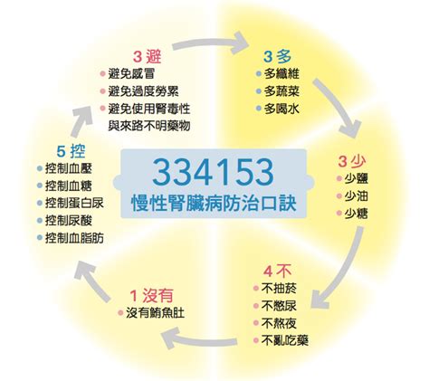 不想洗腎，從學會「關鍵8招」開始！腎臟科醫師親授：慢性腎臟病「5期別」症狀與照護重點 良醫健康網