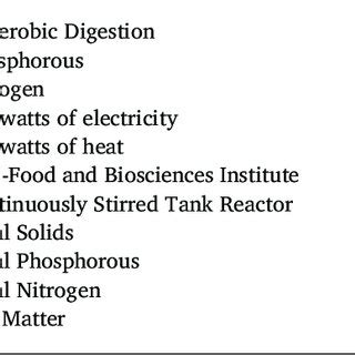 Dry Matter And Nutrient Content Change Throughout The Anaerobic