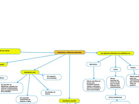 Literatura y Géneros Literarios Mind Map