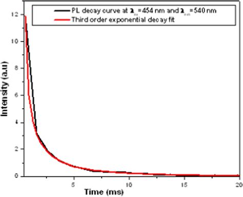 The photoluminescence decay curve of KY3F10 Ho³ phosphor powder