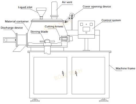 High Speed Wet Mixing Granulator Pharmaceutical Granulator China