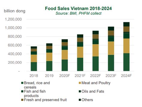 The New Outlook Of Vietnam Food And Beverage Industry And Chances For