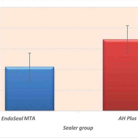 The Mean Values Of Push Out Bond Strength For Both Sealer Groups With