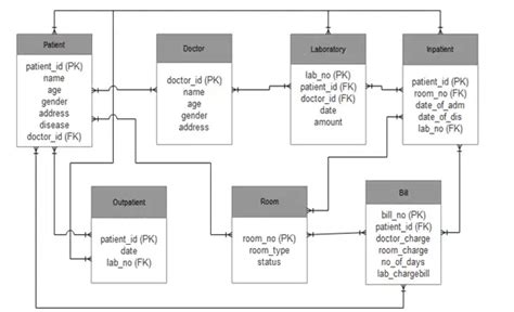 Er Diagram For Hospital Management System [2020] Database Design