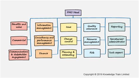 PMO Organization Chart