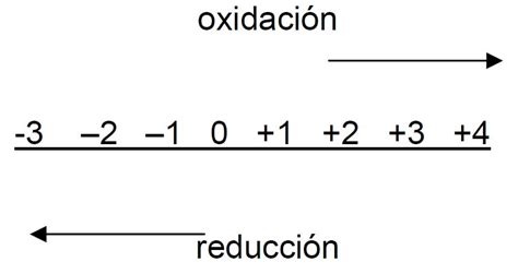 Ciencia fácil facilísima BALANCEO DE ECUACIONES QUIMICAS REDOX