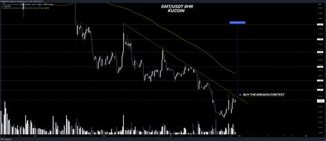 Kucoin Gmtusdt Chart Image By Bitaddict Tradingview