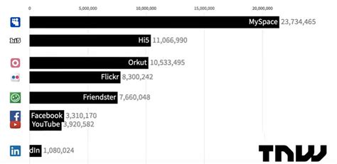 The Most Popular Social Media Networks Over Time The Scholarly Kitchen