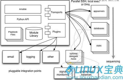 Ansible系列2 Ansible架构linux宝典