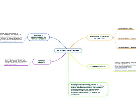 El Mercado Laboral Mind Map