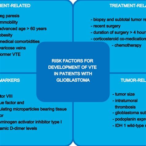 Risk Factors For Development Of Venous Thromboembolism Vte In Download Scientific Diagram