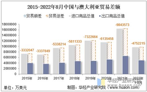 2022年8月中国与澳大利亚双边贸易额与贸易差额统计贸易数据频道 华经情报网