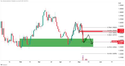 Usd Cad Price Analysis Bears Eye A Run To As Below Key H Structure