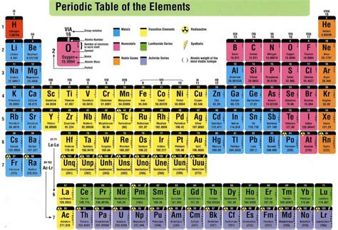 Science The Periodic Table Mr Alis Ict Blog