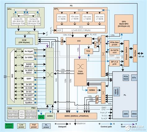 Xilinx Nm Zynq Ultrascale Mpsoc Fpga Asic